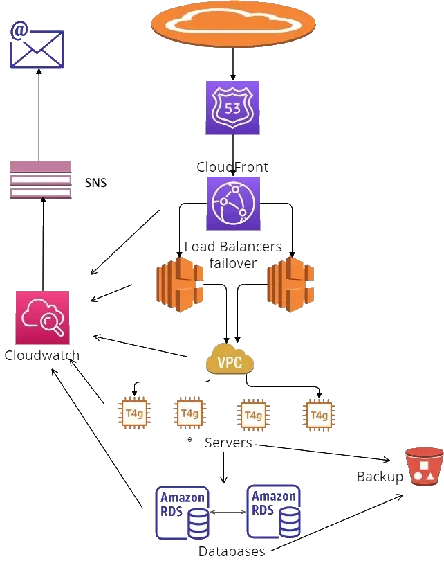 You are currently viewing מערכות זמינות גבוהה (High-Availability) בשרותי אמאזון AWS
